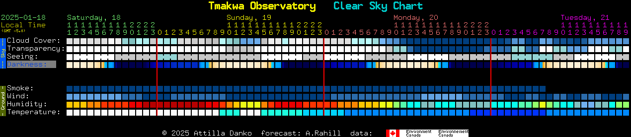 Current forecast for Tmakwa Observatory Clear Sky Chart