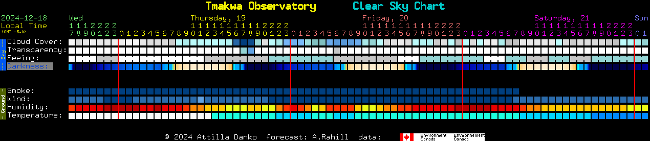 Current forecast for Tmakwa Observatory Clear Sky Chart