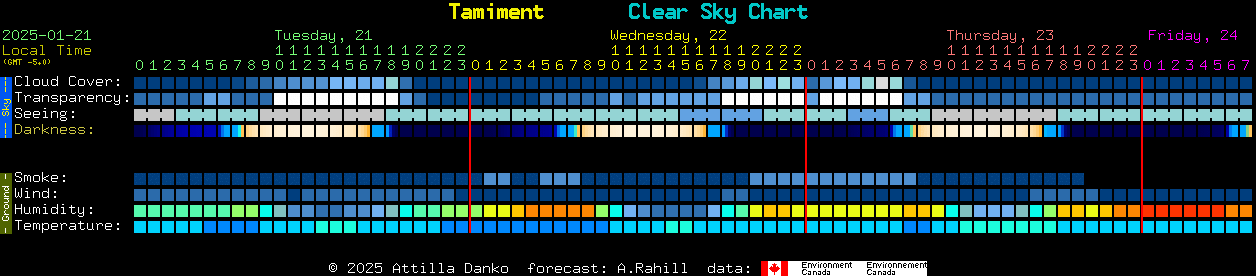 Current forecast for Tamiment Clear Sky Chart