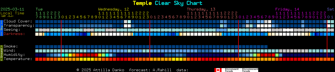 Current forecast for Temple Clear Sky Chart