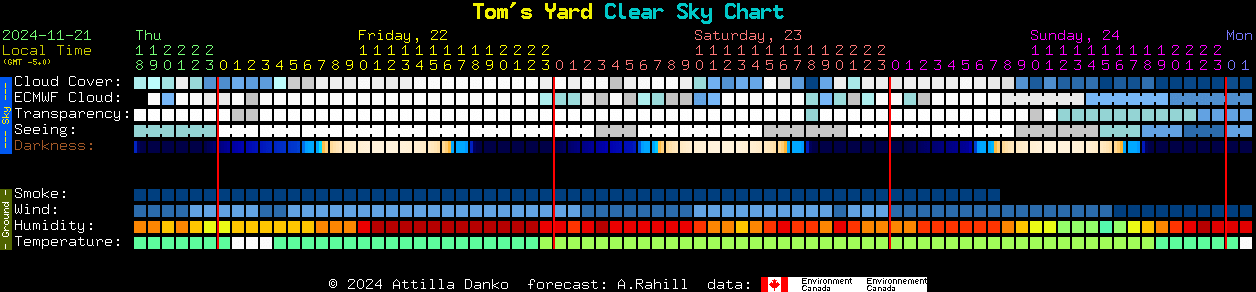 Current forecast for Tom's Yard Clear Sky Chart