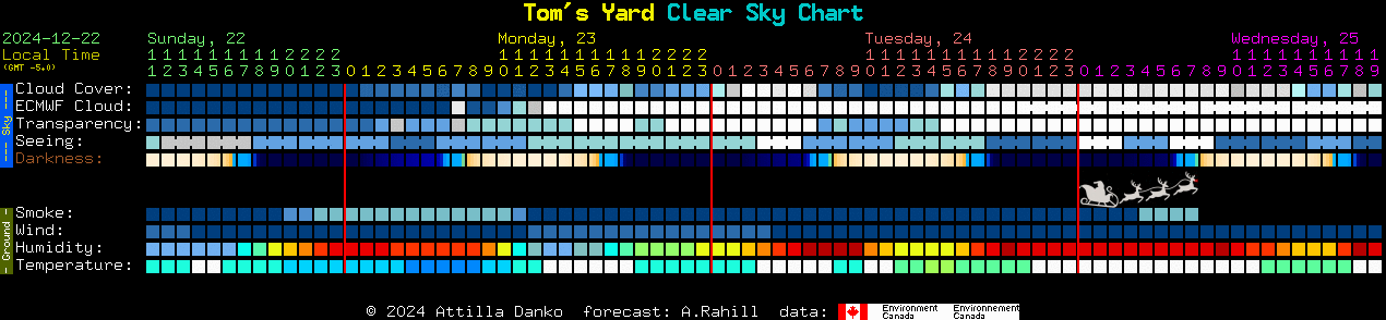 Current forecast for Tom's Yard Clear Sky Chart