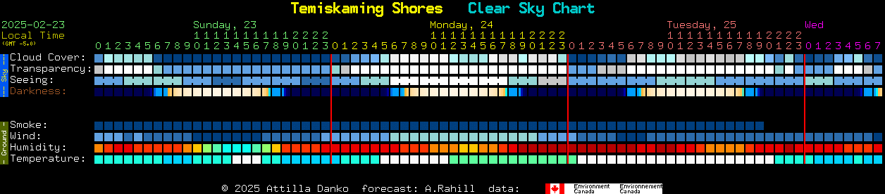 Current forecast for Temiskaming Shores Clear Sky Chart