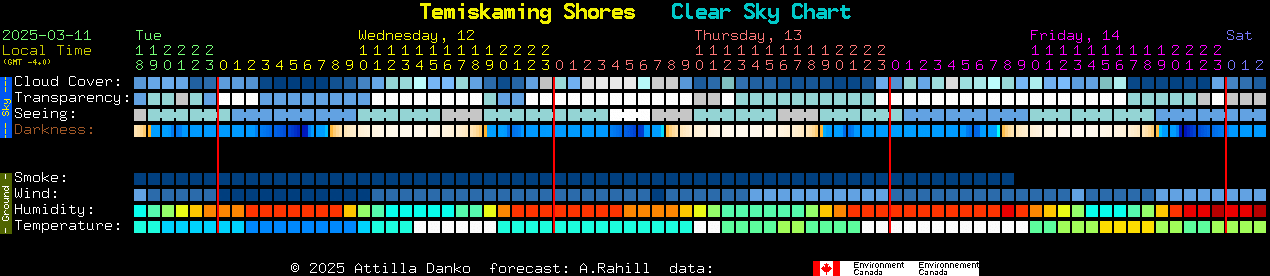 Current forecast for Temiskaming Shores Clear Sky Chart