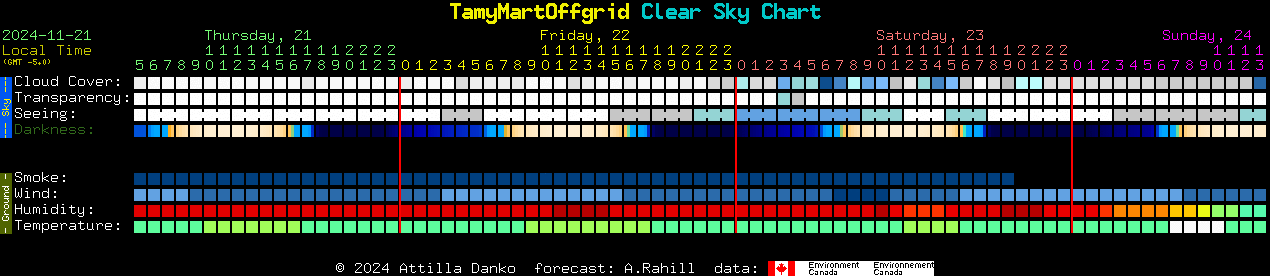 Current forecast for TamyMartOffgrid Clear Sky Chart