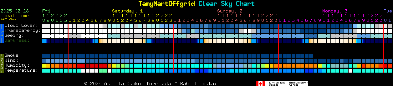 Current forecast for TamyMartOffgrid Clear Sky Chart