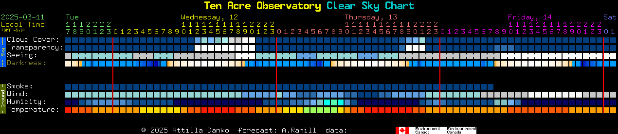 Current forecast for Ten Acre Observatory Clear Sky Chart