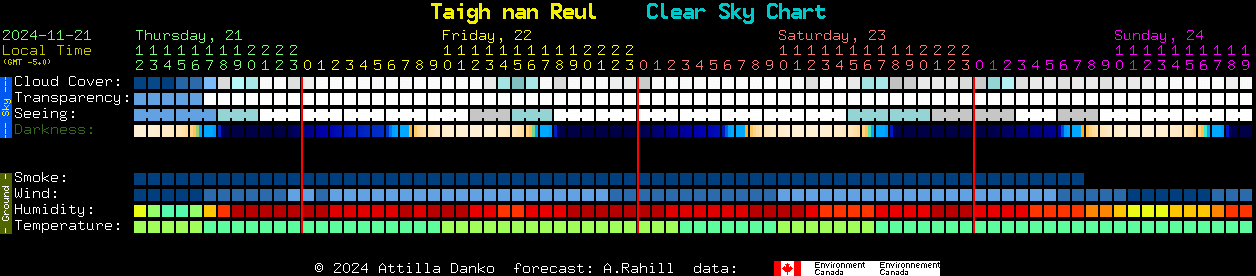 Current forecast for Taigh nan Reul Clear Sky Chart