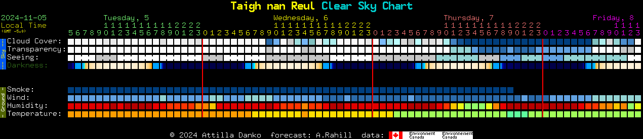 Current forecast for Taigh nan Reul Clear Sky Chart