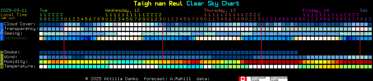 Current forecast for Taigh nan Reul Clear Sky Chart