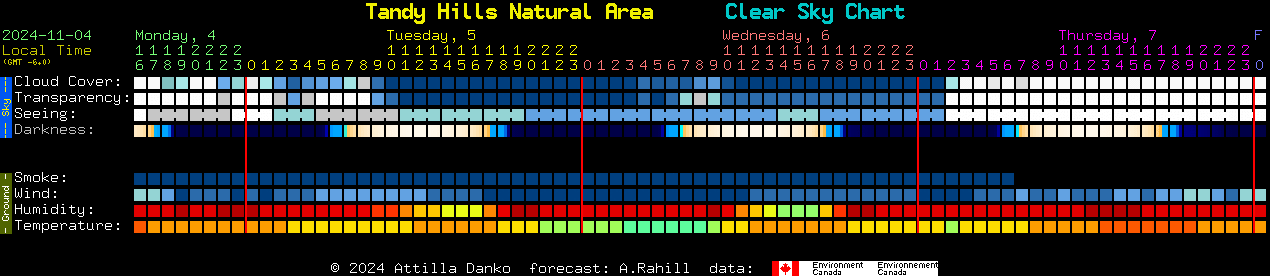 Current forecast for Tandy Hills Natural Area Clear Sky Chart