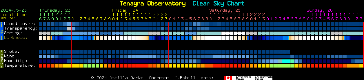 Current forecast for Tenagra Observatory Clear Sky Chart