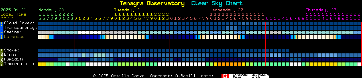 Current forecast for Tenagra Observatory Clear Sky Chart