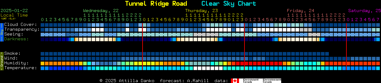 Current forecast for Tunnel Ridge Road Clear Sky Chart