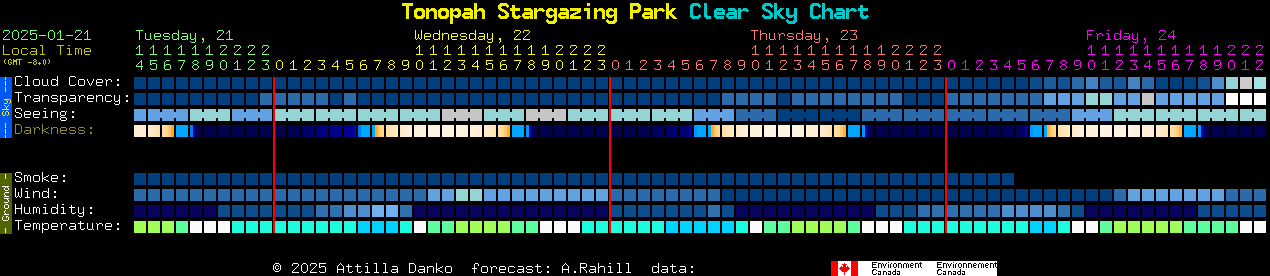 Current forecast for Tonopah Stargazing Park Clear Sky Chart