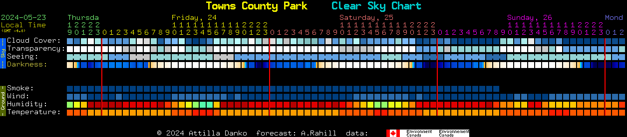 Current forecast for Towns County Park Clear Sky Chart