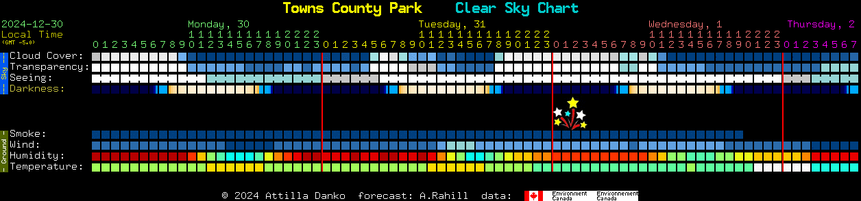 Current forecast for Towns County Park Clear Sky Chart