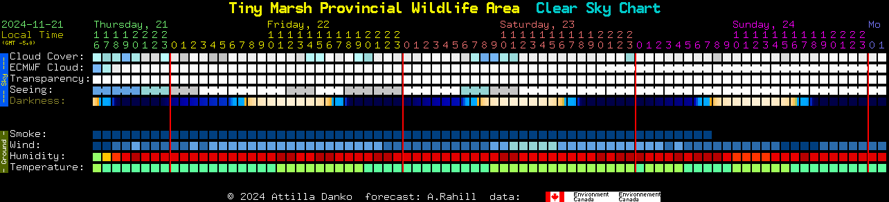 Current forecast for Tiny Marsh Provincial Wildlife Area Clear Sky Chart