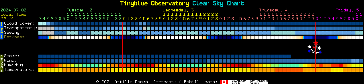Current forecast for Tinyblue Observatory Clear Sky Chart