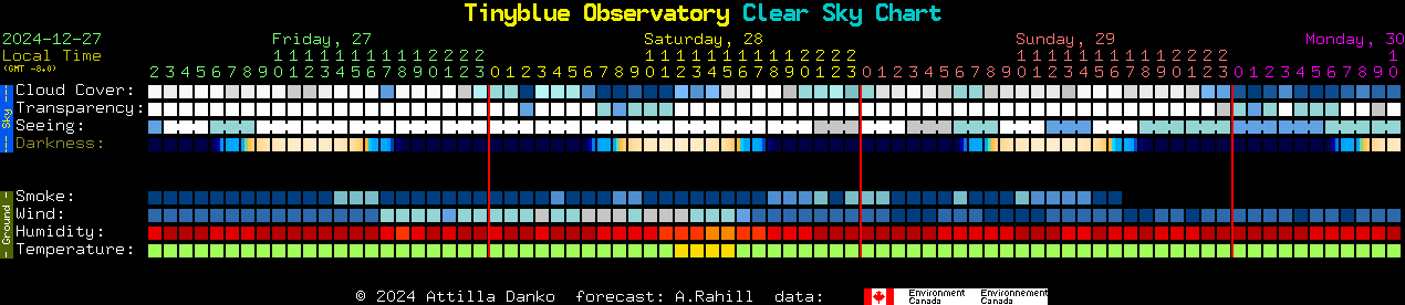 Current forecast for Tinyblue Observatory Clear Sky Chart