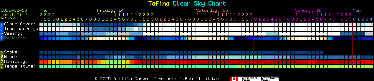 Current forecast for Tofino Clear Sky Chart