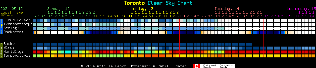 Current forecast for Toronto Clear Sky Chart