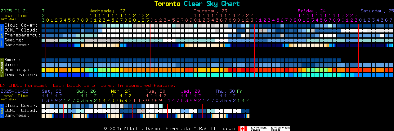 Current forecast for Toronto Clear Sky Chart