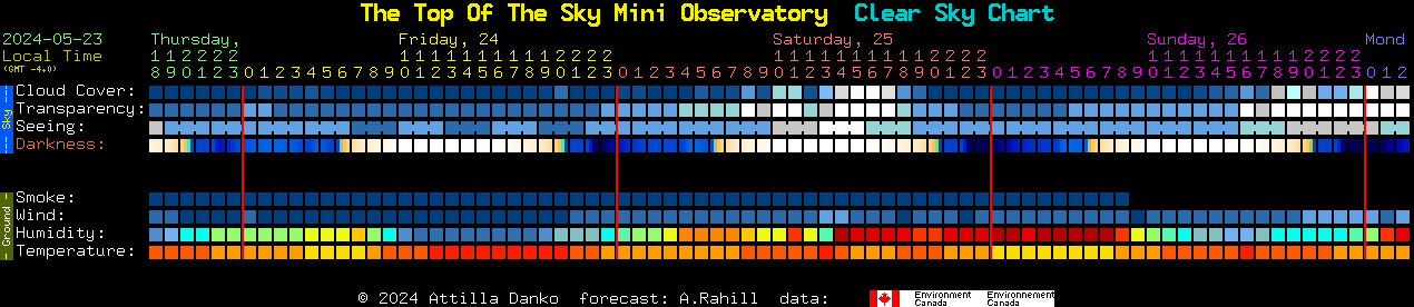 Current forecast for The Top Of The Sky Mini Observatory Clear Sky Chart