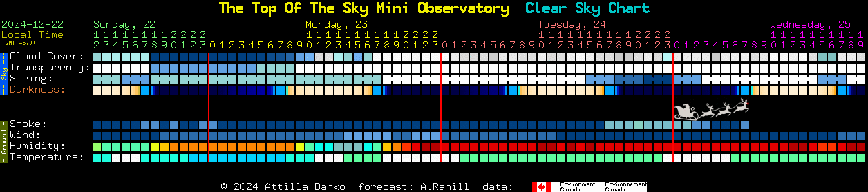 Current forecast for The Top Of The Sky Mini Observatory Clear Sky Chart