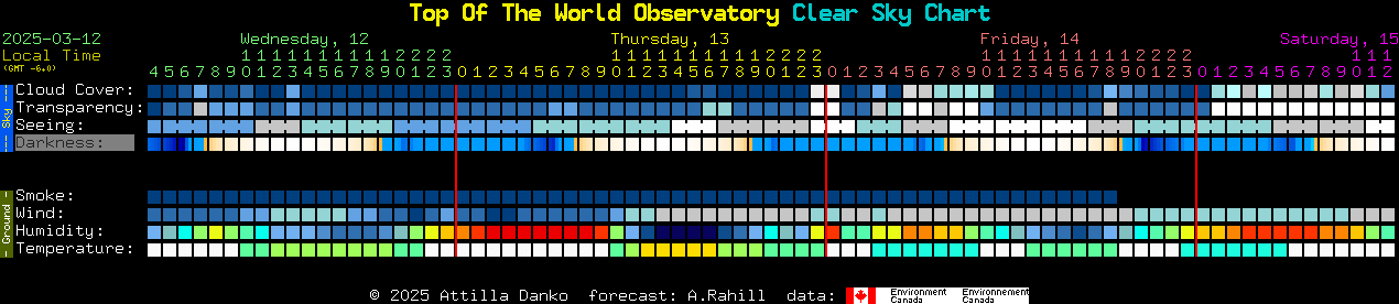 Current forecast for Top Of The World Observatory Clear Sky Chart