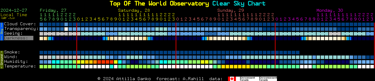 Current forecast for Top Of The World Observatory Clear Sky Chart