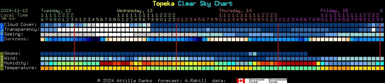 Current forecast for Topeka Clear Sky Chart