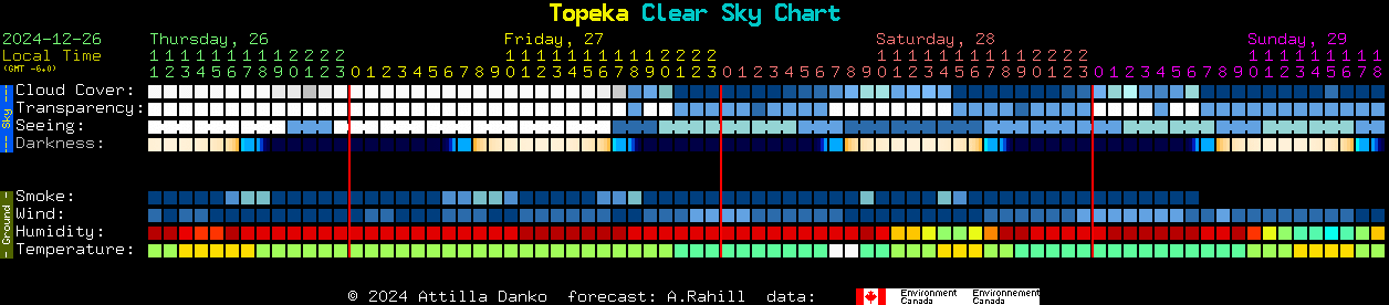 Current forecast for Topeka Clear Sky Chart