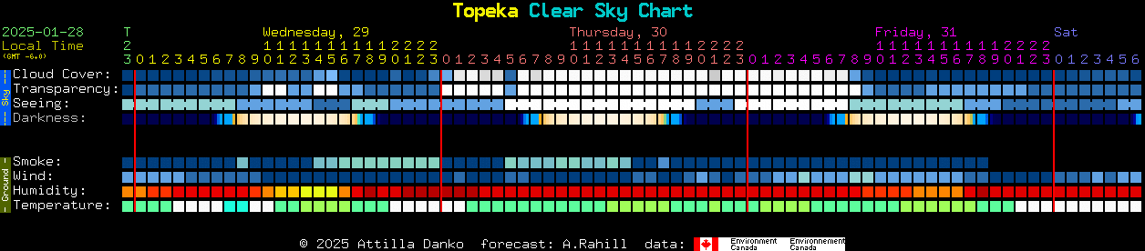 Current forecast for Topeka Clear Sky Chart