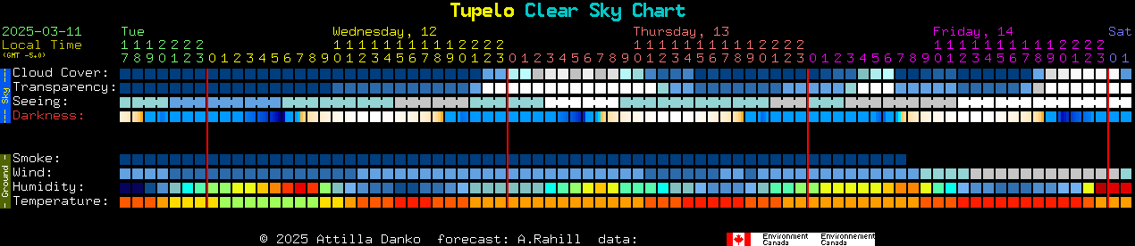 Current forecast for Tupelo Clear Sky Chart