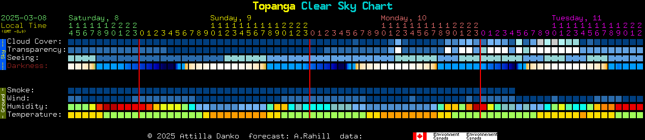 Current forecast for Topanga Clear Sky Chart