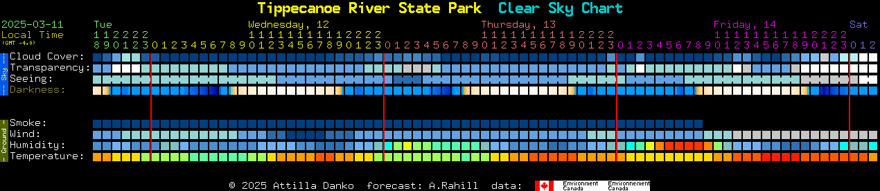 Current forecast for Tippecanoe River State Park Clear Sky Chart