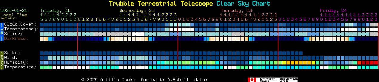 Current forecast for Trubble Terrestrial Telescope Clear Sky Chart