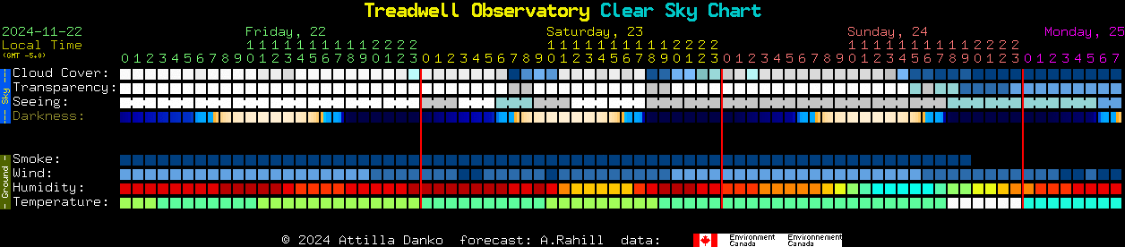 Current forecast for Treadwell Observatory Clear Sky Chart