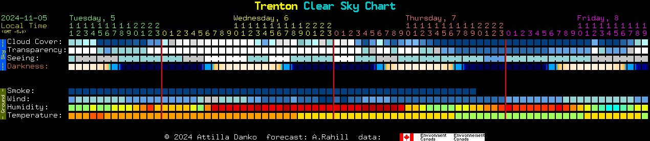 Current forecast for Trenton Clear Sky Chart