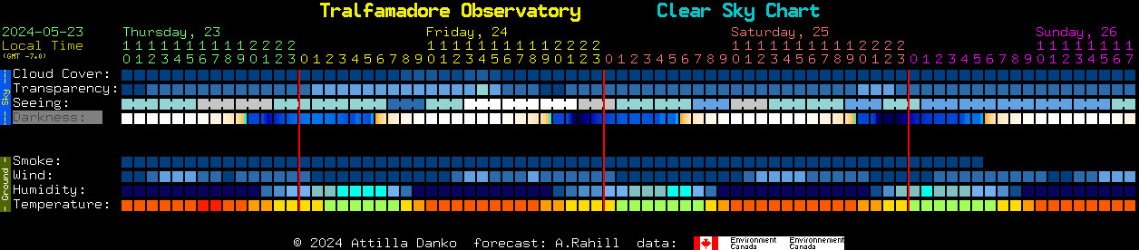 Current forecast for Tralfamadore Observatory Clear Sky Chart