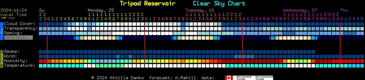 Current forecast for Tripod Reservoir Clear Sky Chart