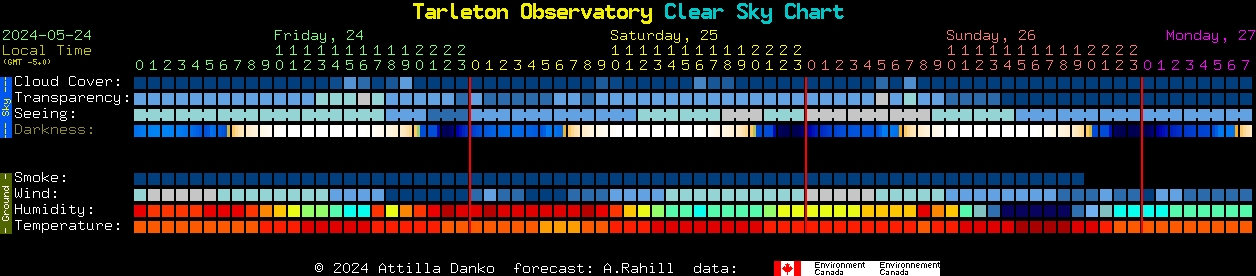 Current forecast for Tarleton Observatory Clear Sky Chart