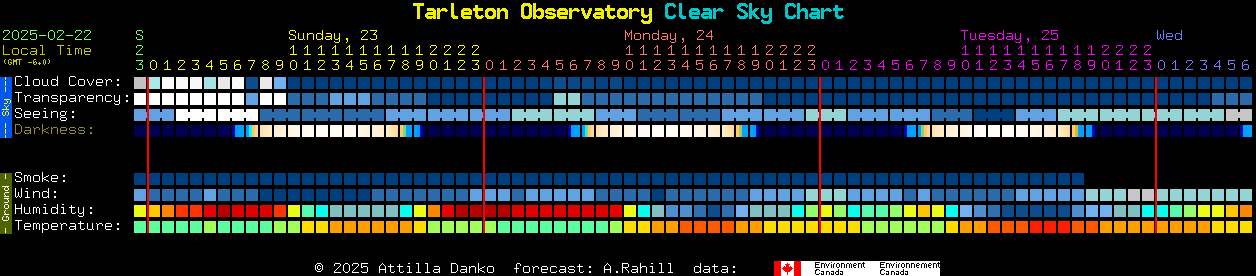 Current forecast for Tarleton Observatory Clear Sky Chart