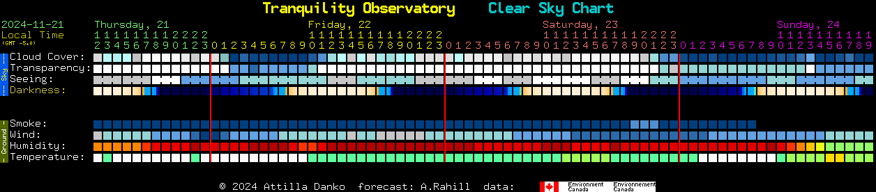 Current forecast for Tranquility Observatory Clear Sky Chart