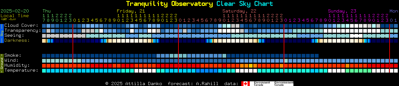 Current forecast for Tranquility Observatory Clear Sky Chart