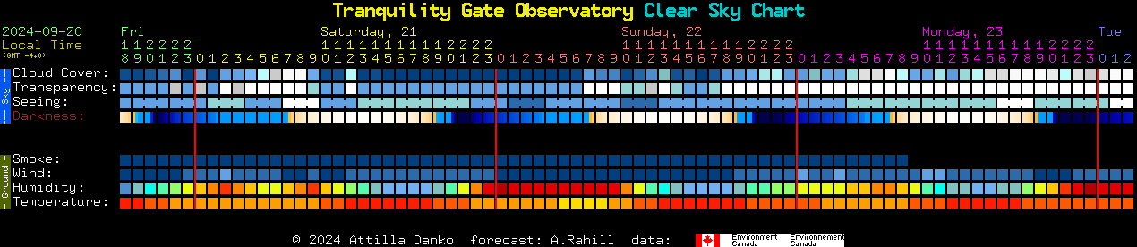 Current forecast for Tranquility Gate Observatory Clear Sky Chart