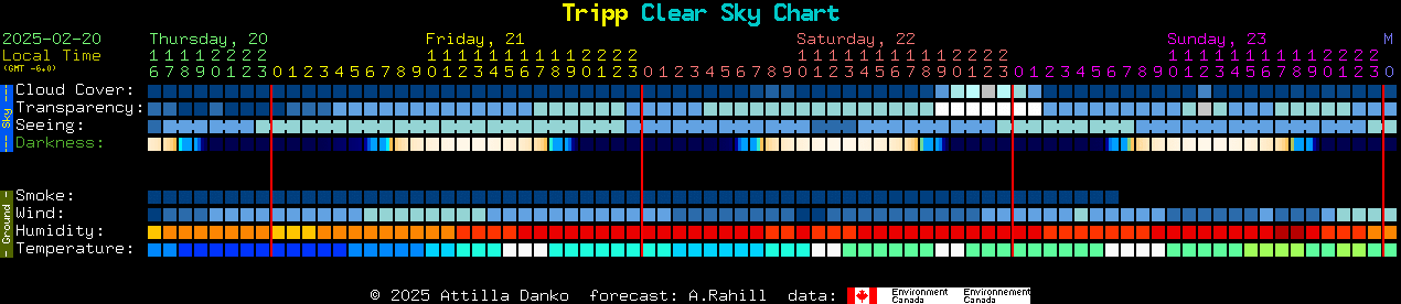 Current forecast for Tripp Clear Sky Chart