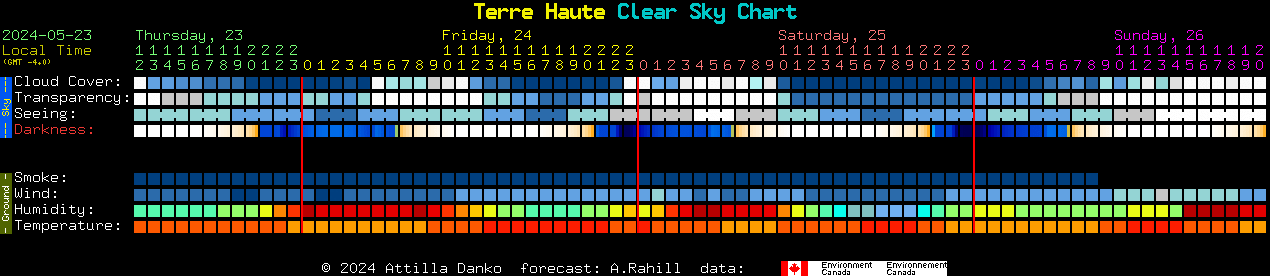 Current forecast for Terre Haute Clear Sky Chart