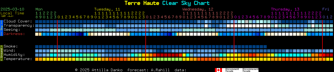 Current forecast for Terre Haute Clear Sky Chart